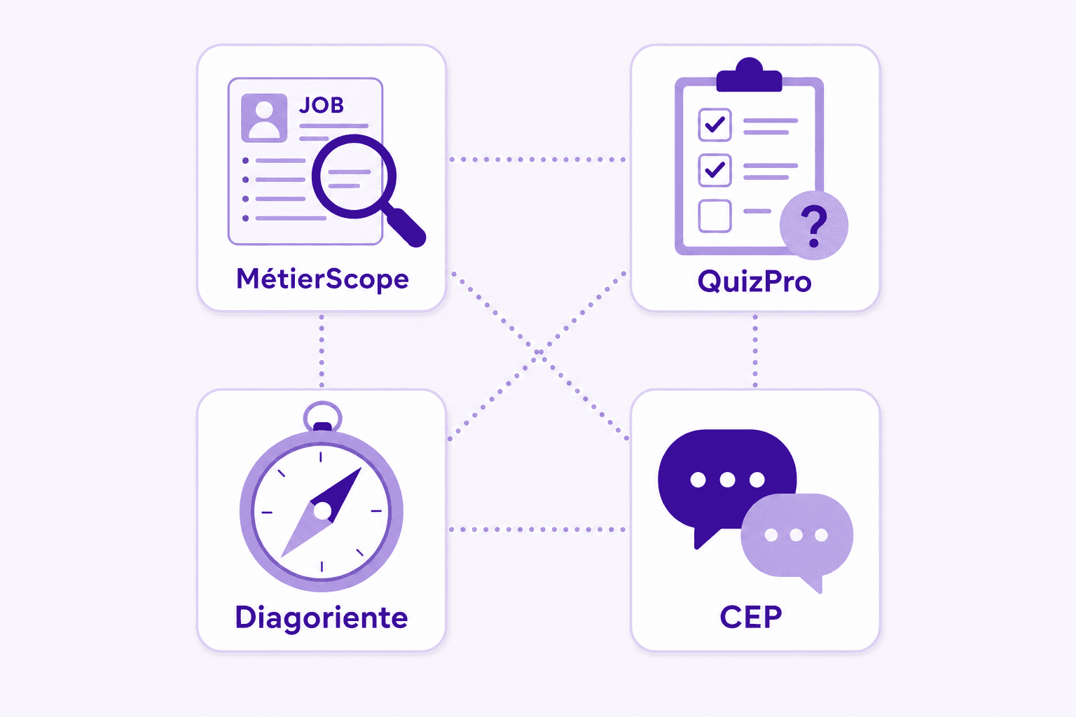 Écosystème des outils d'orientation France Travail : MétierScope, QuizPro, Diagoriente, CEP